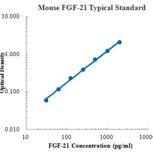 Mouse FGF-21 ELISA Kit