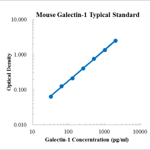 Mouse Galectin-1 ELISA Kit