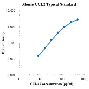 Mouse CCL3/MIP-1α ELISA Kit