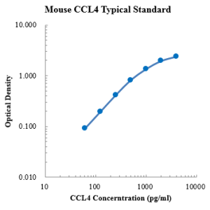 Mouse CCL4/MIP-1β ELISA Kit