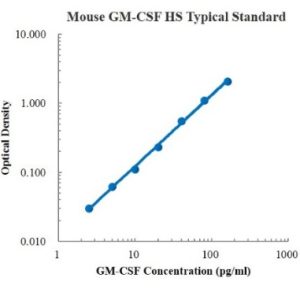 Mouse GM-CSF High Sensitivity ELISA Kit