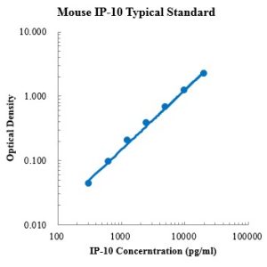 Mouse CXCL10/IP-10 ELISA Kit