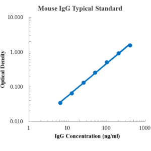 Mouse IgG ELISA Kit