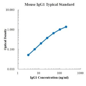 Mouse IgG1 ELISA Kit