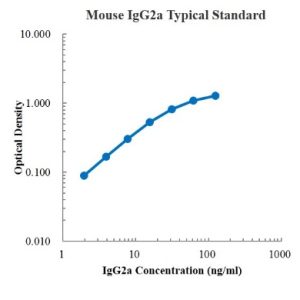 Mouse IgG2a ELISA Kit