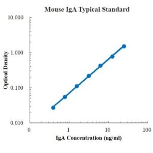 Mouse IgA ELISA Kit
