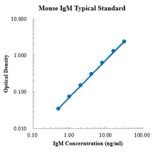Mouse IgM ELISA Kit
