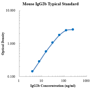 Mouse IgG2b ELISA Kit