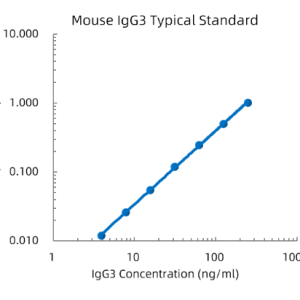Mouse IgG3 ELISA Kit