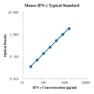 Mouse IFN-gamma ELISA Kit