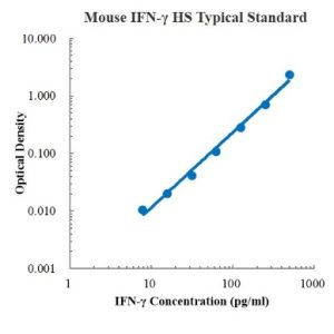 Mouse IFN-γ High Sensitivity ELISA Kit