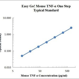 EasyGo!™ Mouse TNF-α One-Step ELISA Kit