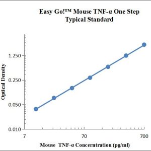 EasyGo!™ Mouse TNF-α One-Step ELISA Kit