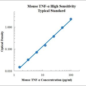 Mouse TNF-α High Sensitivity ELISA Kit