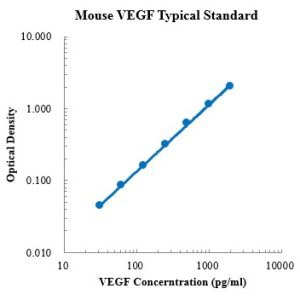 Mouse VEGF ELISA Kit