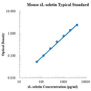 Mouse sL-selectin/CD62L ELISA Kit
