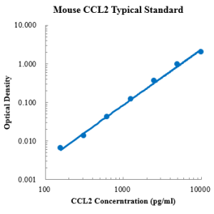 Mouse CCL2/MCP-1 ELISA Kit