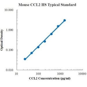 Mouse CCL2/MCP-1 High Sensitivity ELISA Kit