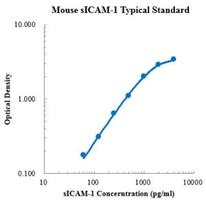 Mouse sICAM-1/CD54 ELISA Kit