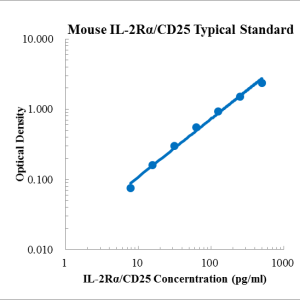 Mouse IL-2Rα/CD25 ELISA Kit