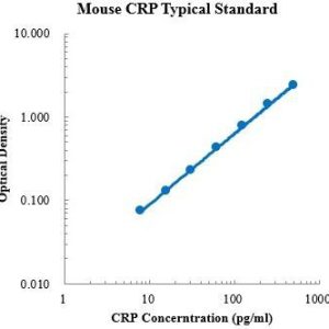 Mouse C-Reactive Protein/CRP ELISA Kit