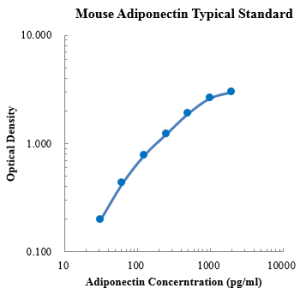 Mouse Adiponectin ELISA Kit