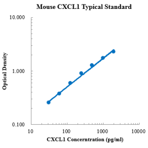 Mouse CXCL1/KC ELISA Kit