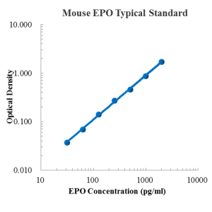 Mouse Erythropoietin/EPO ELISA Kit