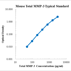 Mouse Total MMP-3 ELISA Kit