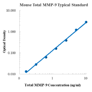 Mouse Total MMP-9 ELISA Kit
