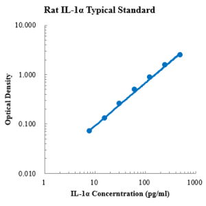 Rat IL-1α ELISA Kit