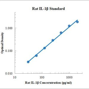 Rat IL-1β ELISA Kit