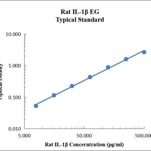 EasyGo!™ Rat IL-1β One-Step ELISA Kit