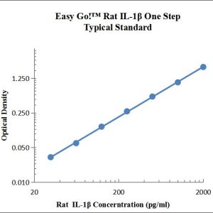 EasyGo!™ Rat IL-1β One-Step ELISA Kit
