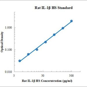 Rat IL-1β High Sensitivity ELISA Kit