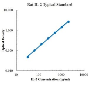 Rat IL-2 ELISA Kit