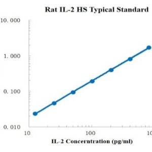 Rat IL-2 High Sensitivity ELISA Kit
