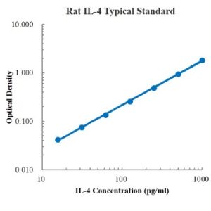 Rat IL-4 ELISA Kit
