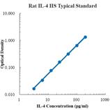Rat IL-4 High Sensitivity ELISA Kit