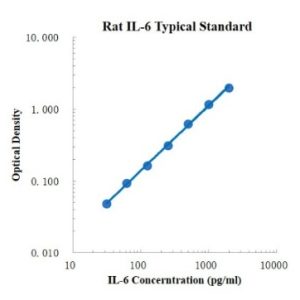 Rat IL-6 ELISA Kit