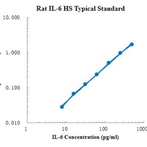 Rat IL-6 High Sensitivity ELISA Kit