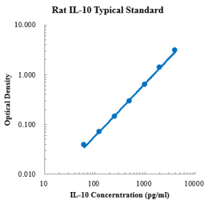 Rat IL-10 ELISA Kit