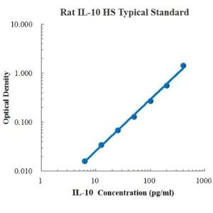 Rat IL-10 High Sensitivity ELISA Kit