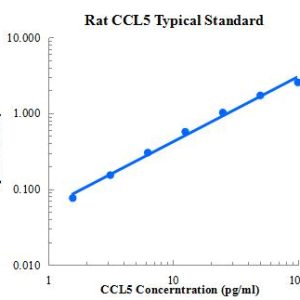 Rat CCL5/RANTES ELISA Kit