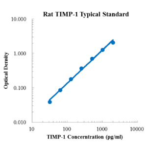 Rat TIMP-1 ELISA Kit