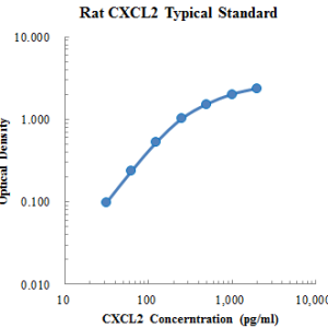 Rat CXCL2/CINC-3 ELISA Kit