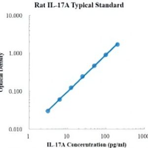 Rat IL-17A ELISA Kit