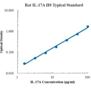 Rat IL-17A High Sensitivity ELISA Kit