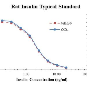 Rat Insulin Competitive ELISA Kit