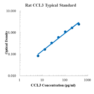 Rat CCL3/MIP-1a ELISA Kit